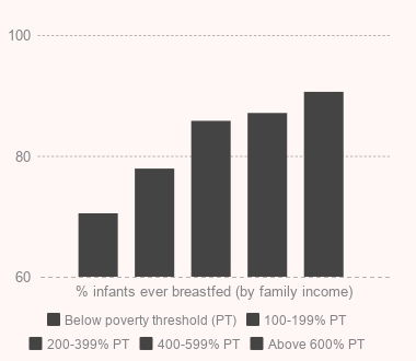 BF stats by family income